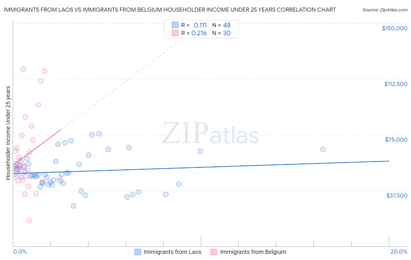 Immigrants from Laos vs Immigrants from Belgium Householder Income Under 25 years