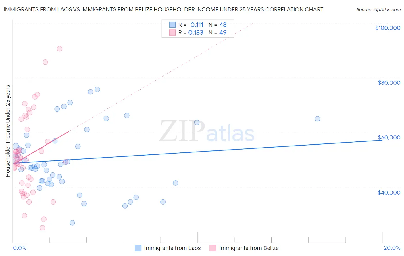 Immigrants from Laos vs Immigrants from Belize Householder Income Under 25 years