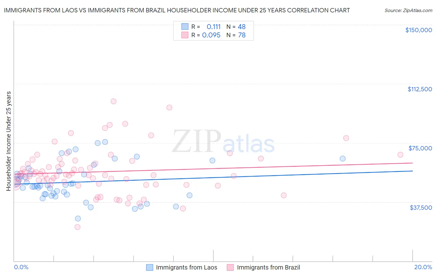 Immigrants from Laos vs Immigrants from Brazil Householder Income Under 25 years