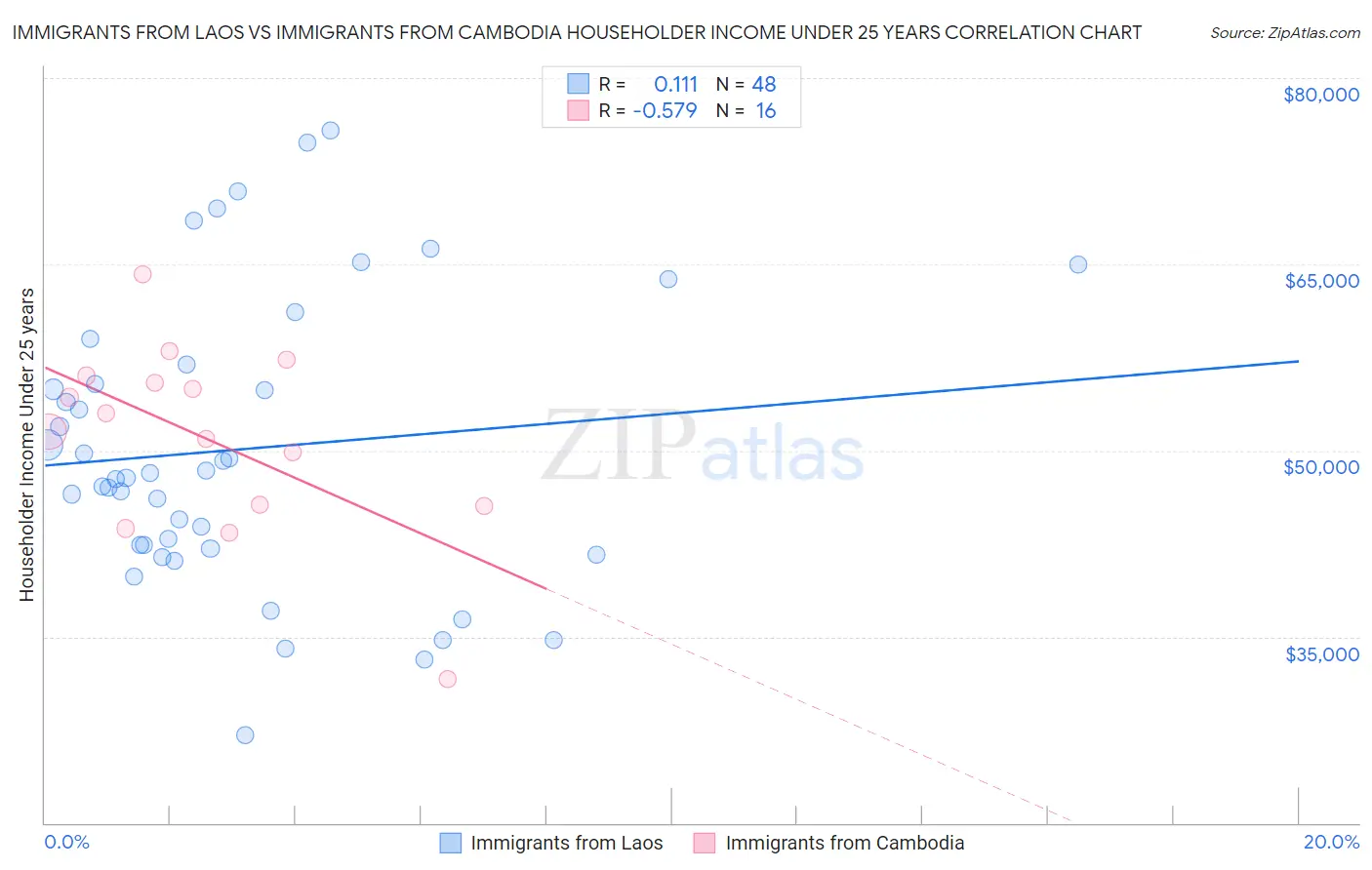 Immigrants from Laos vs Immigrants from Cambodia Householder Income Under 25 years