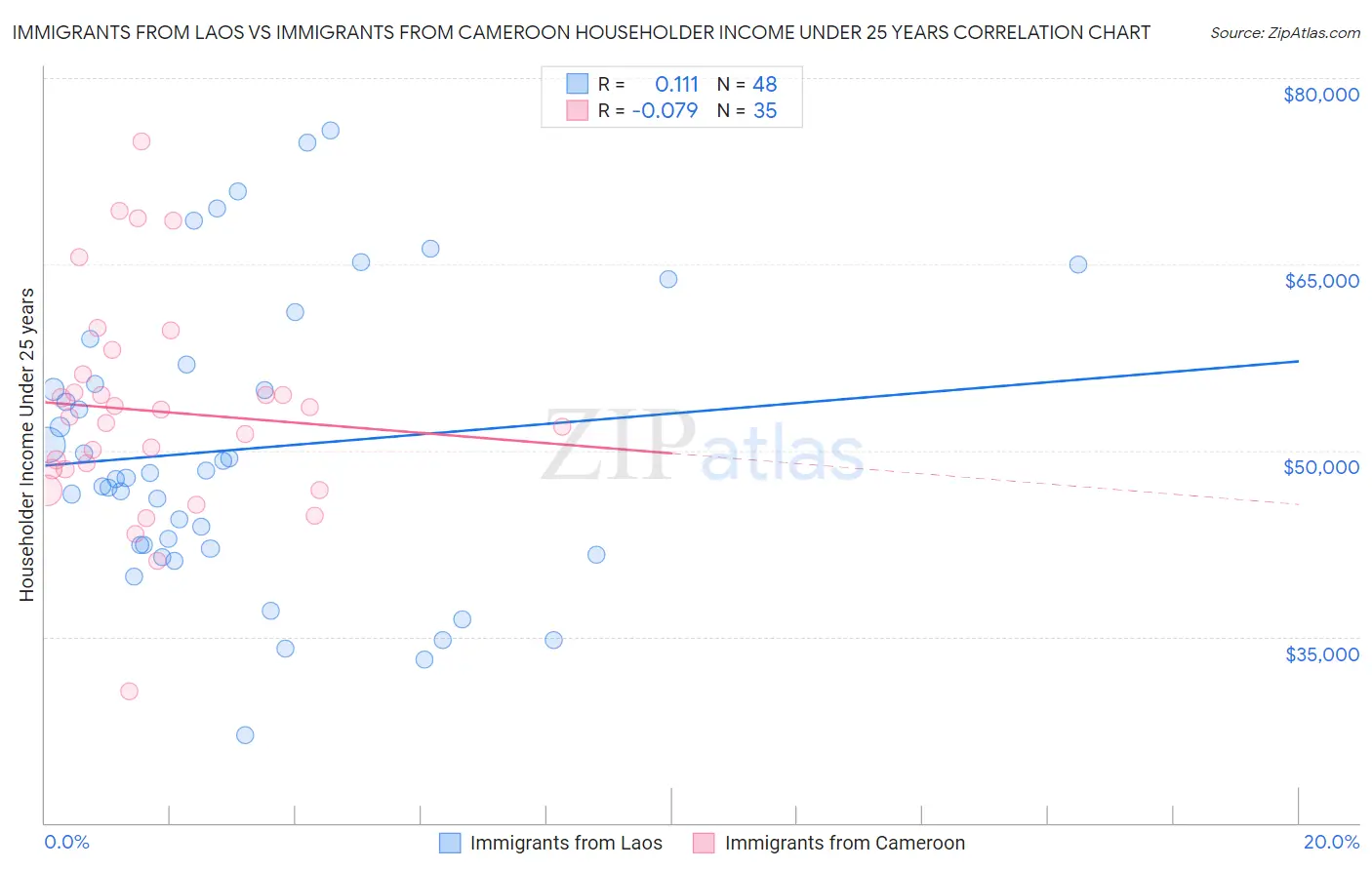 Immigrants from Laos vs Immigrants from Cameroon Householder Income Under 25 years