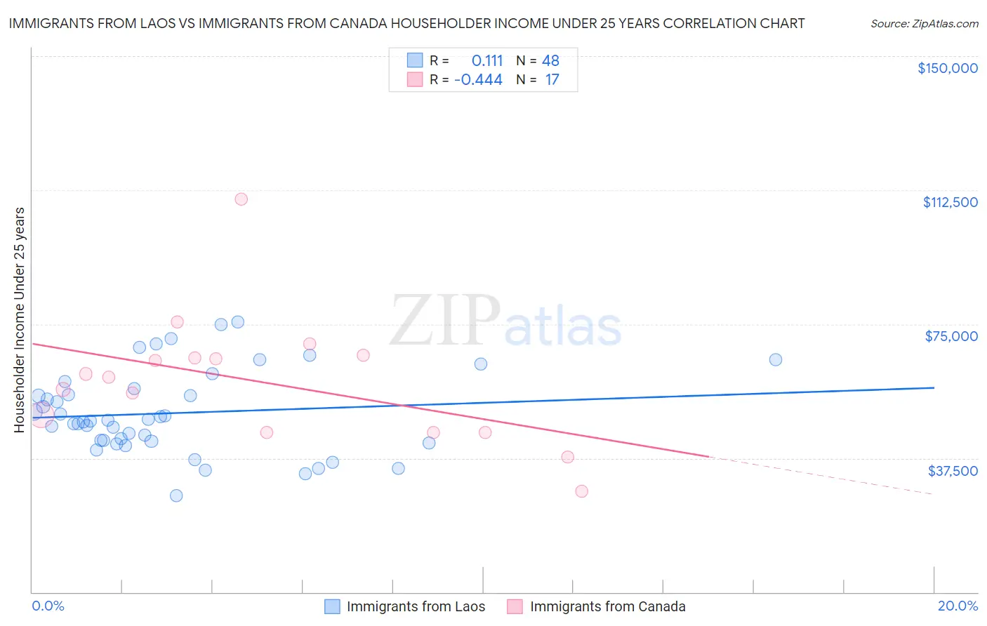 Immigrants from Laos vs Immigrants from Canada Householder Income Under 25 years