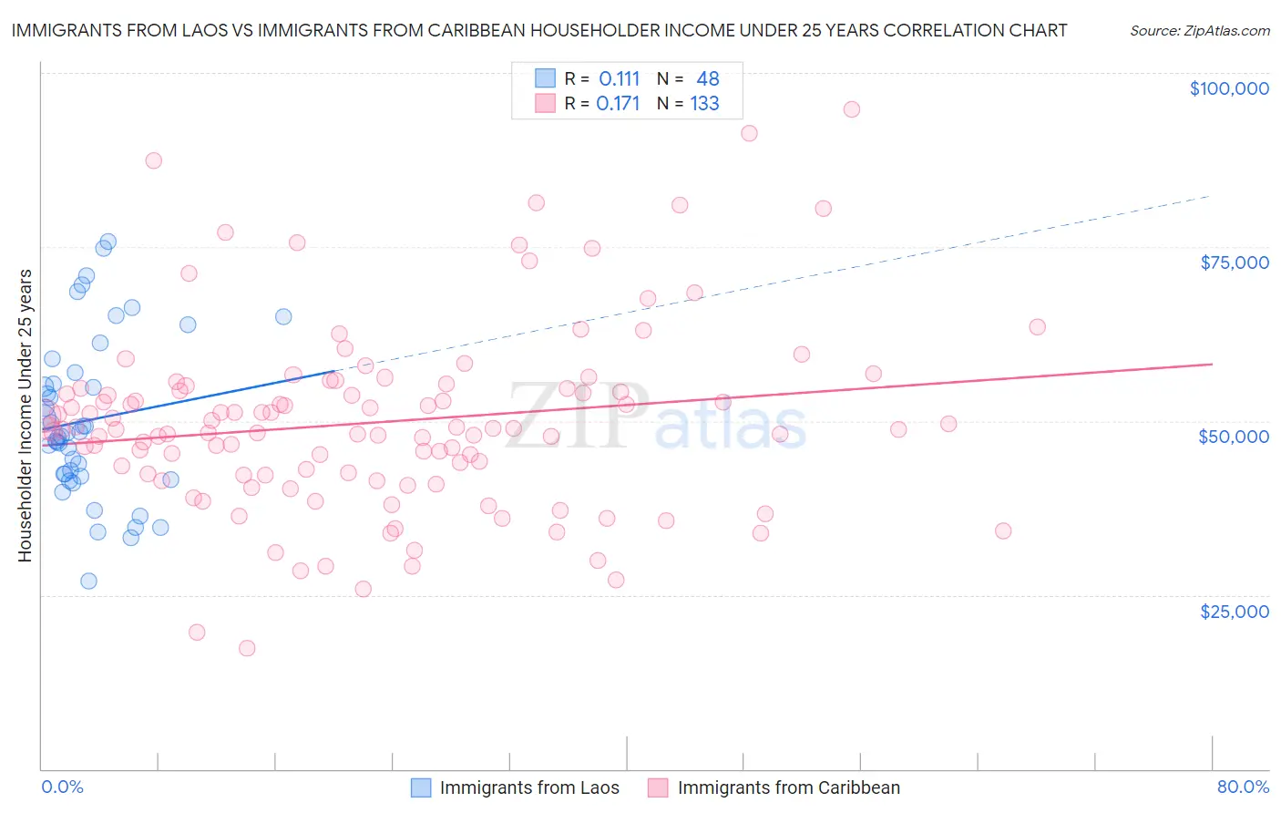 Immigrants from Laos vs Immigrants from Caribbean Householder Income Under 25 years