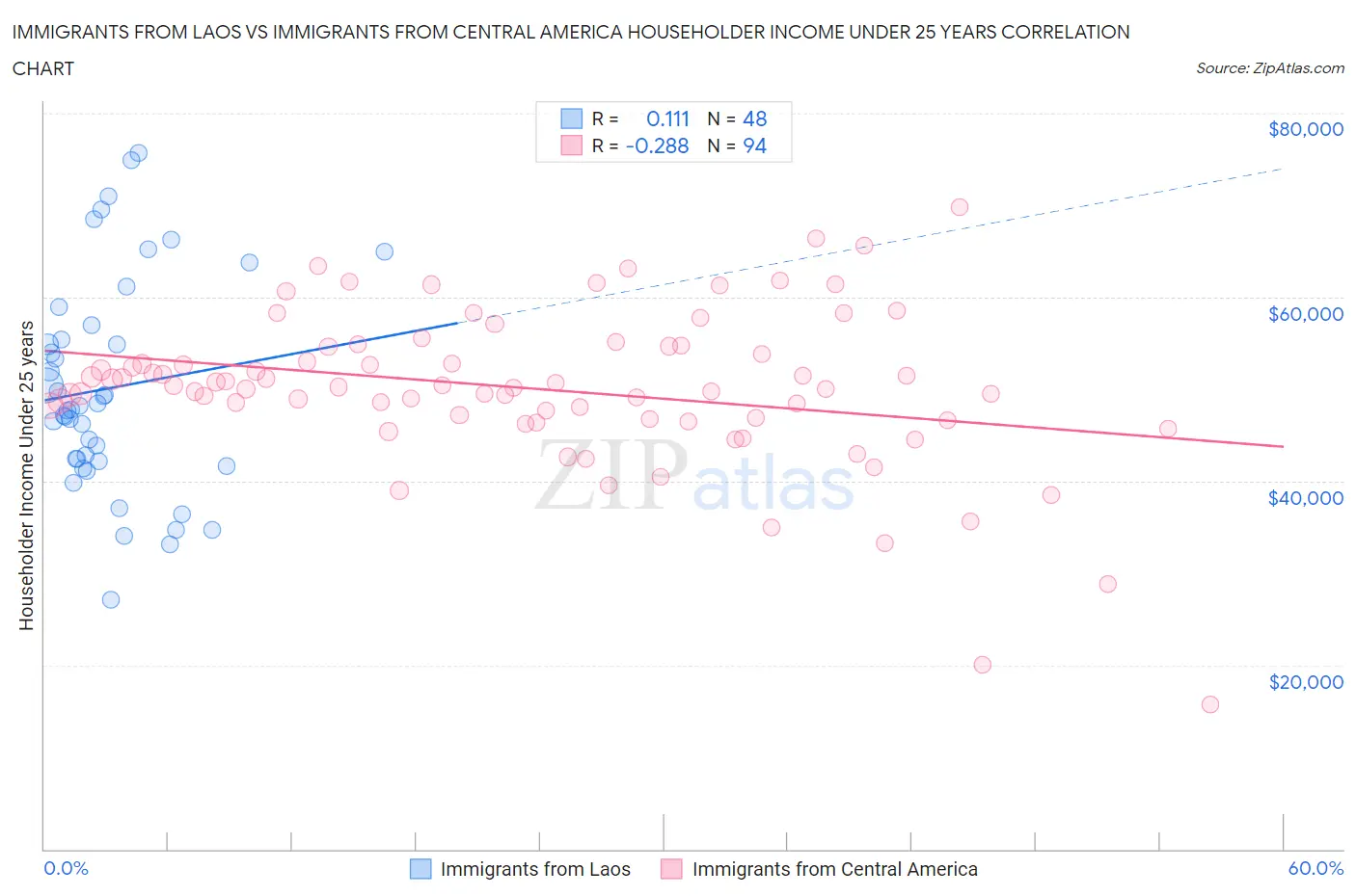 Immigrants from Laos vs Immigrants from Central America Householder Income Under 25 years