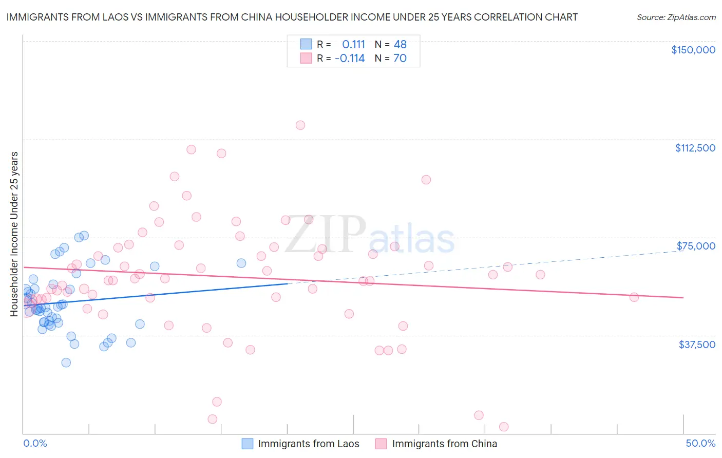 Immigrants from Laos vs Immigrants from China Householder Income Under 25 years