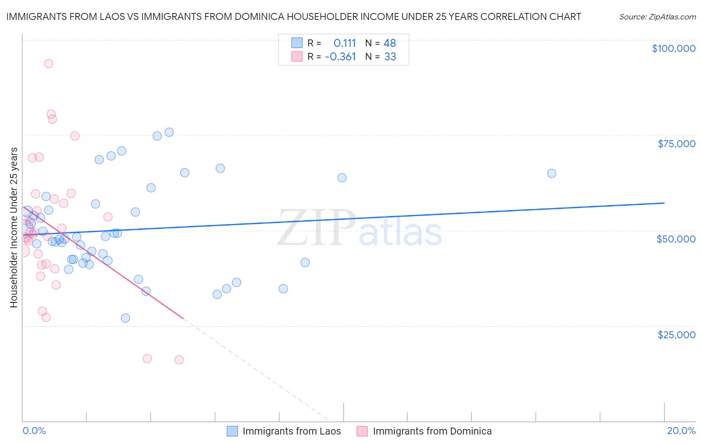 Immigrants from Laos vs Immigrants from Dominica Householder Income Under 25 years
