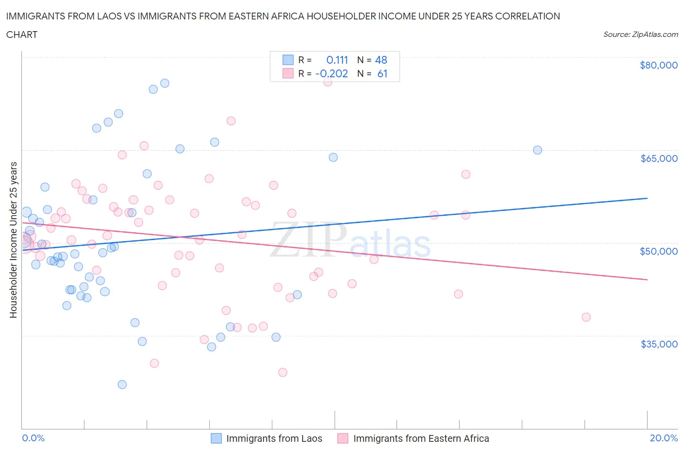 Immigrants from Laos vs Immigrants from Eastern Africa Householder Income Under 25 years