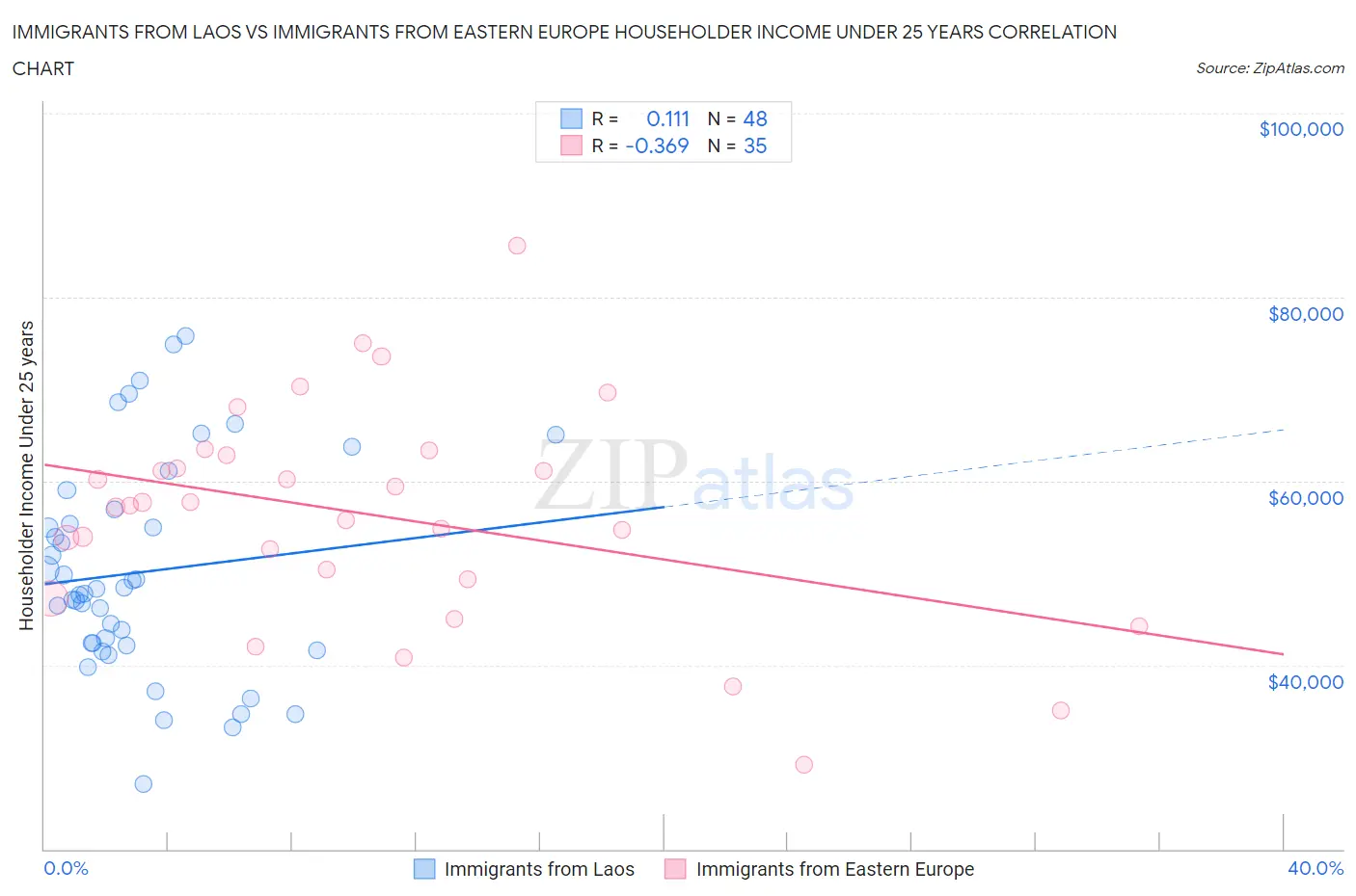 Immigrants from Laos vs Immigrants from Eastern Europe Householder Income Under 25 years