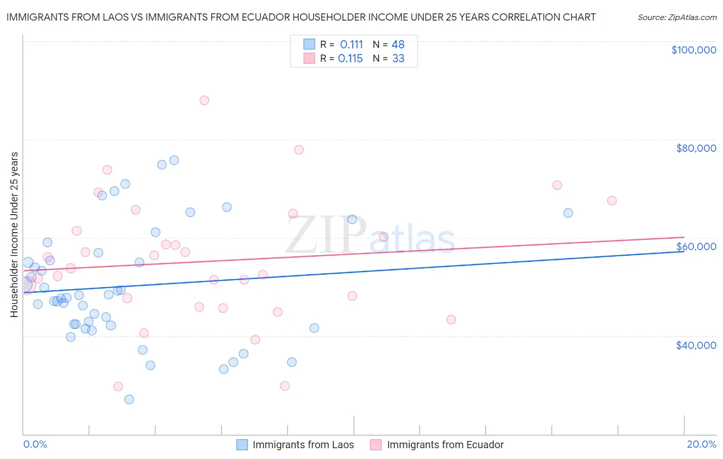 Immigrants from Laos vs Immigrants from Ecuador Householder Income Under 25 years