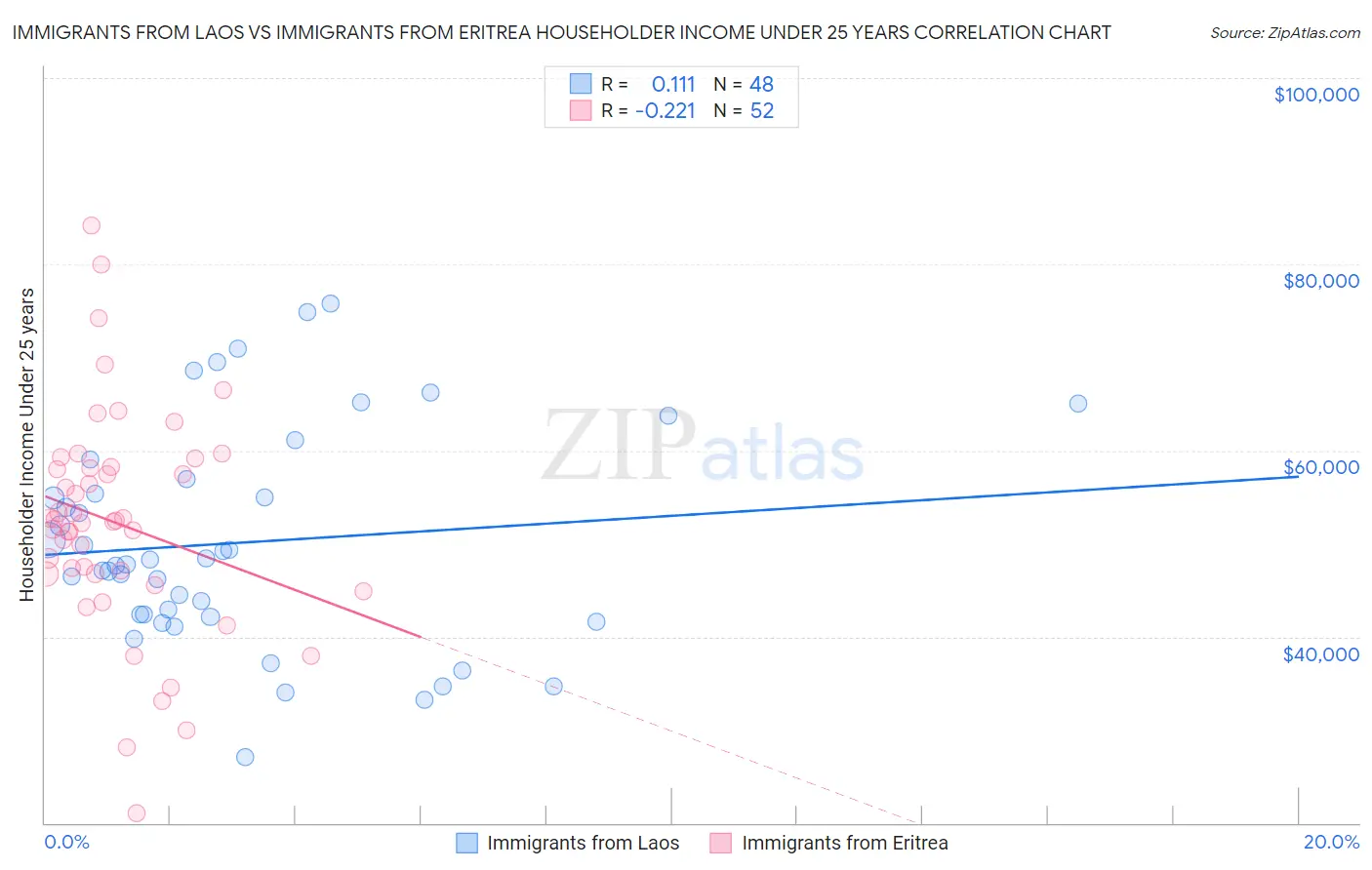 Immigrants from Laos vs Immigrants from Eritrea Householder Income Under 25 years