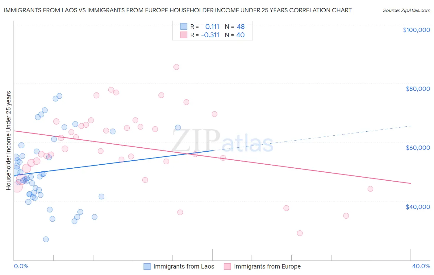 Immigrants from Laos vs Immigrants from Europe Householder Income Under 25 years