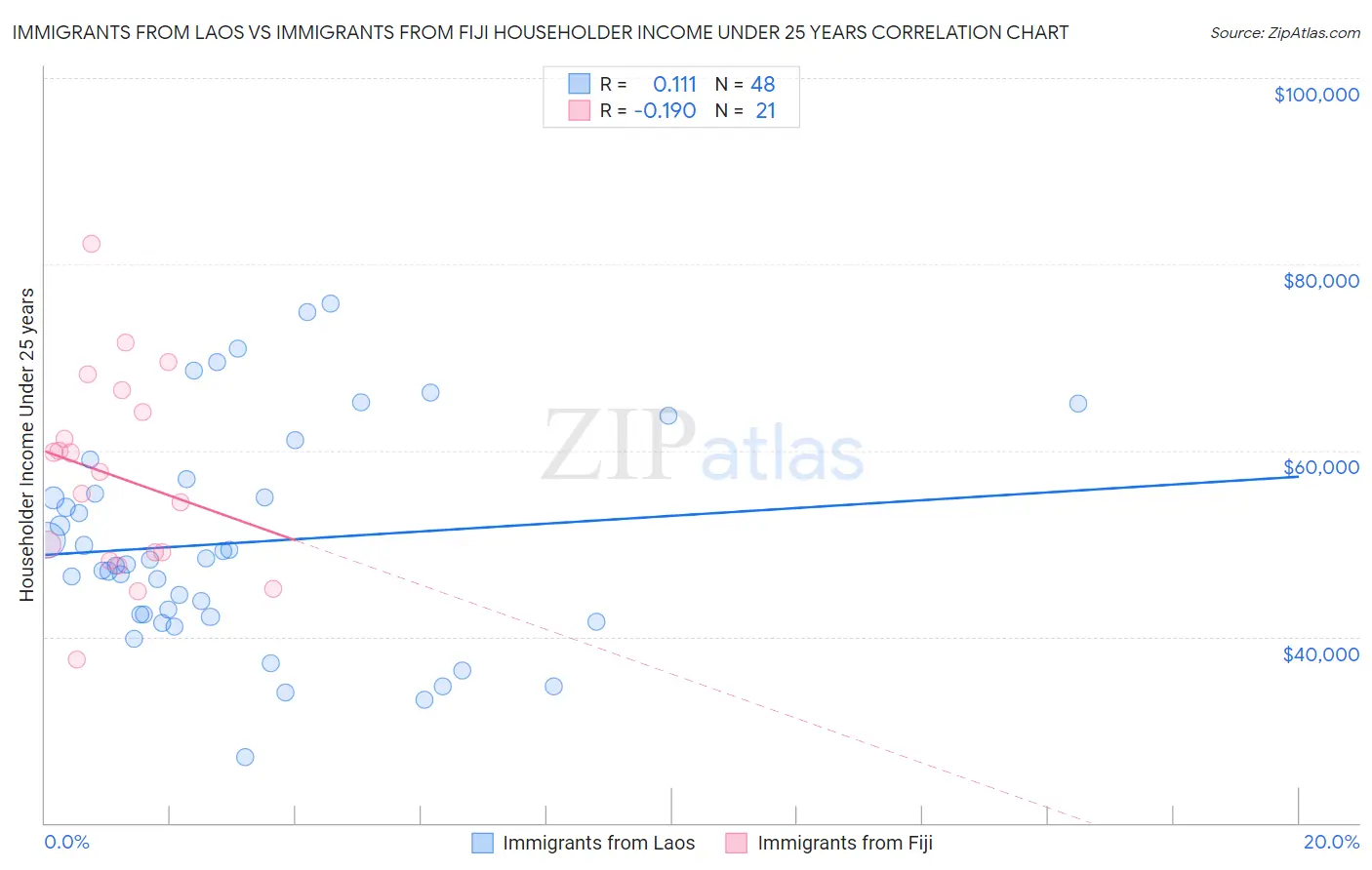 Immigrants from Laos vs Immigrants from Fiji Householder Income Under 25 years