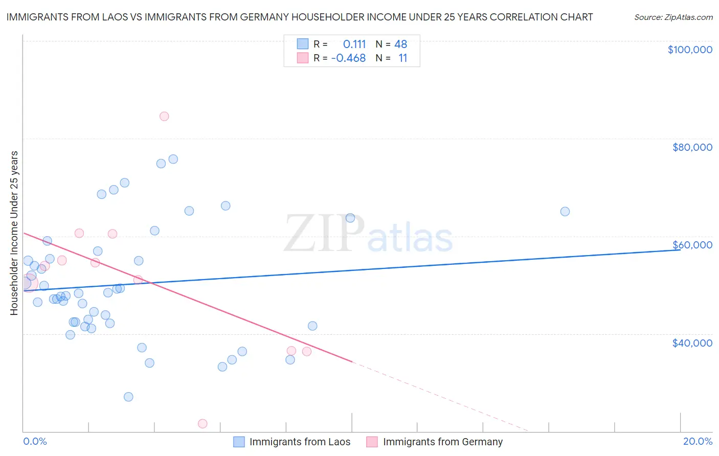 Immigrants from Laos vs Immigrants from Germany Householder Income Under 25 years