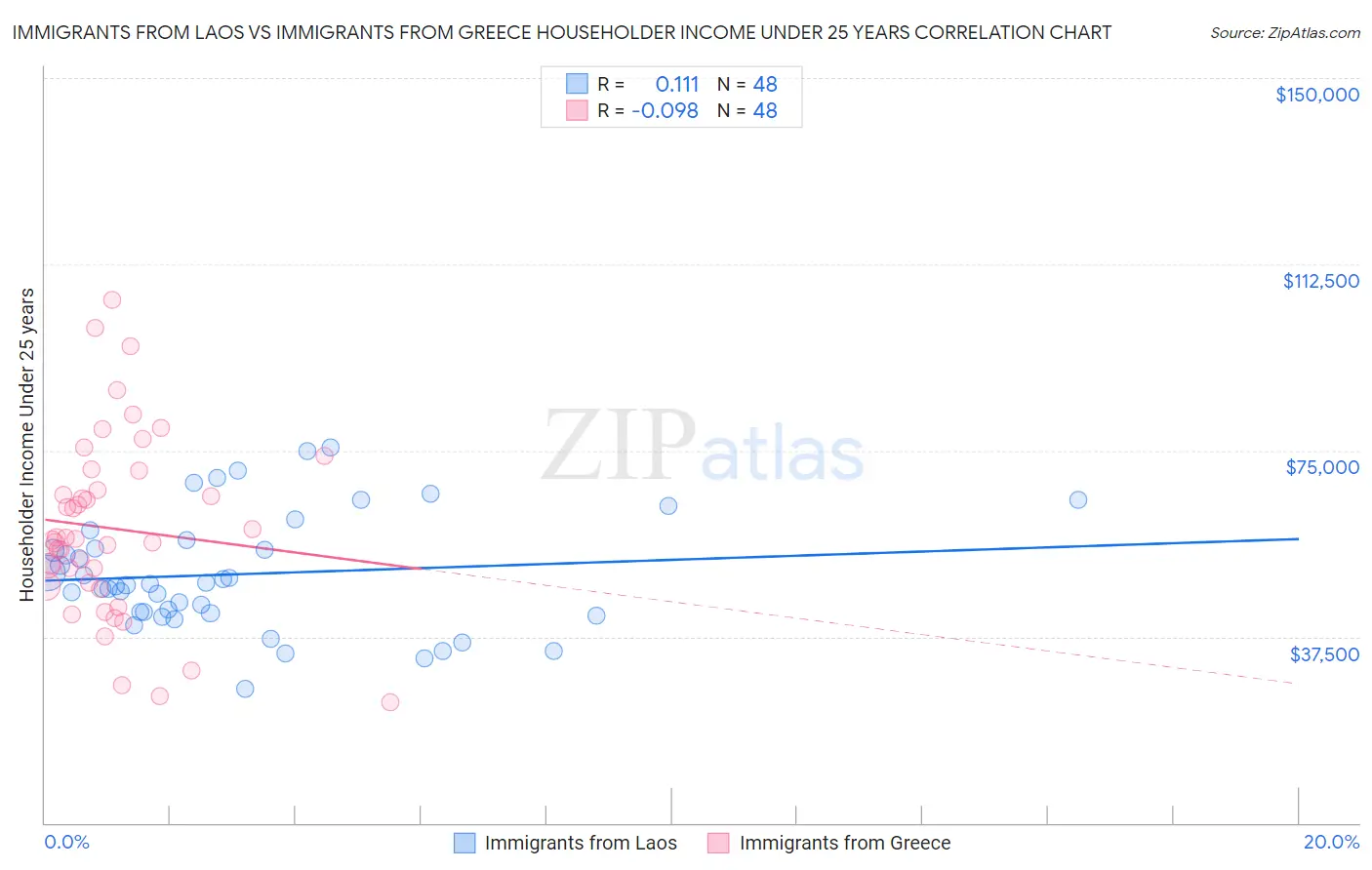 Immigrants from Laos vs Immigrants from Greece Householder Income Under 25 years