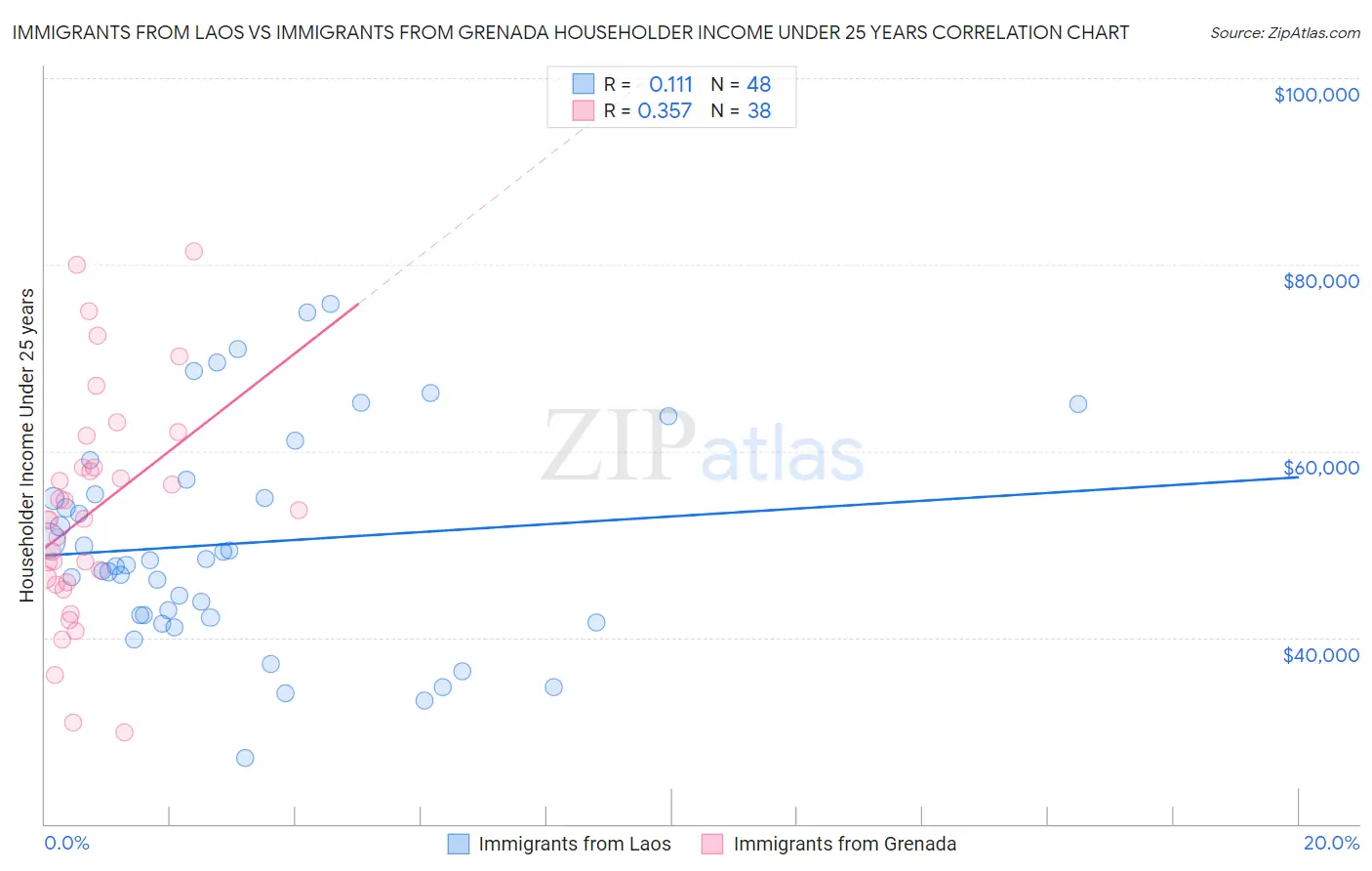 Immigrants from Laos vs Immigrants from Grenada Householder Income Under 25 years