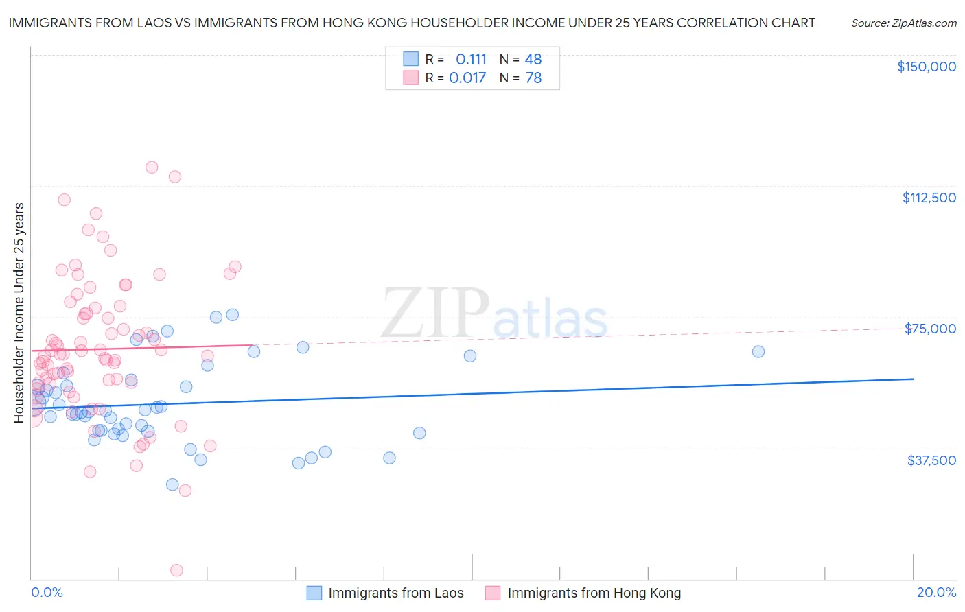 Immigrants from Laos vs Immigrants from Hong Kong Householder Income Under 25 years