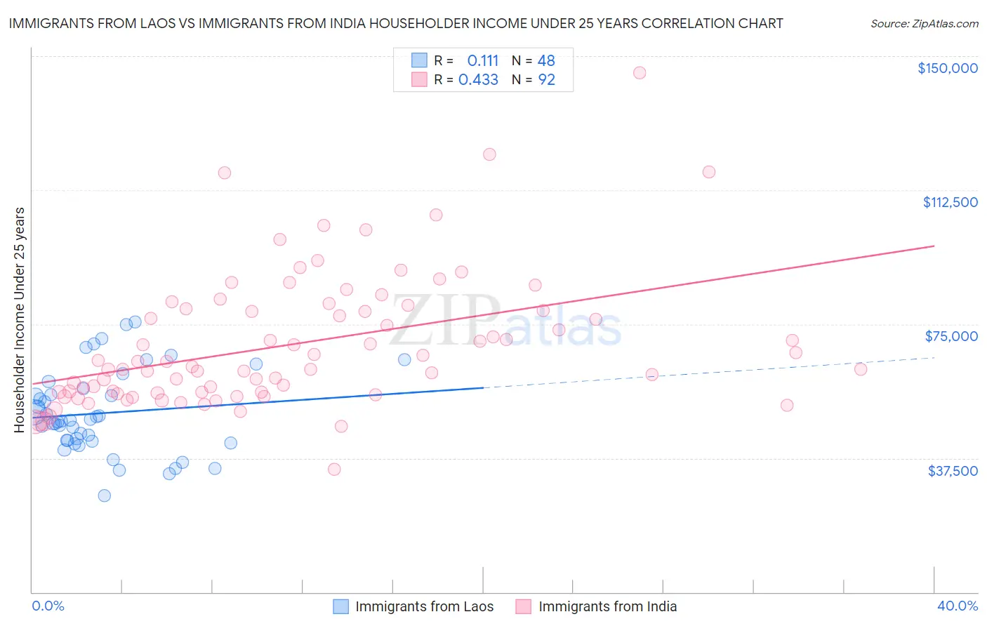 Immigrants from Laos vs Immigrants from India Householder Income Under 25 years