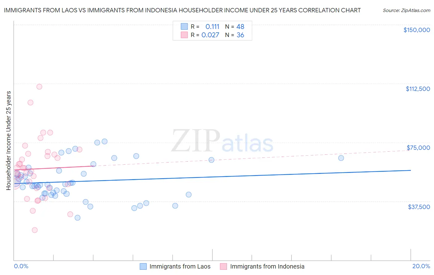 Immigrants from Laos vs Immigrants from Indonesia Householder Income Under 25 years