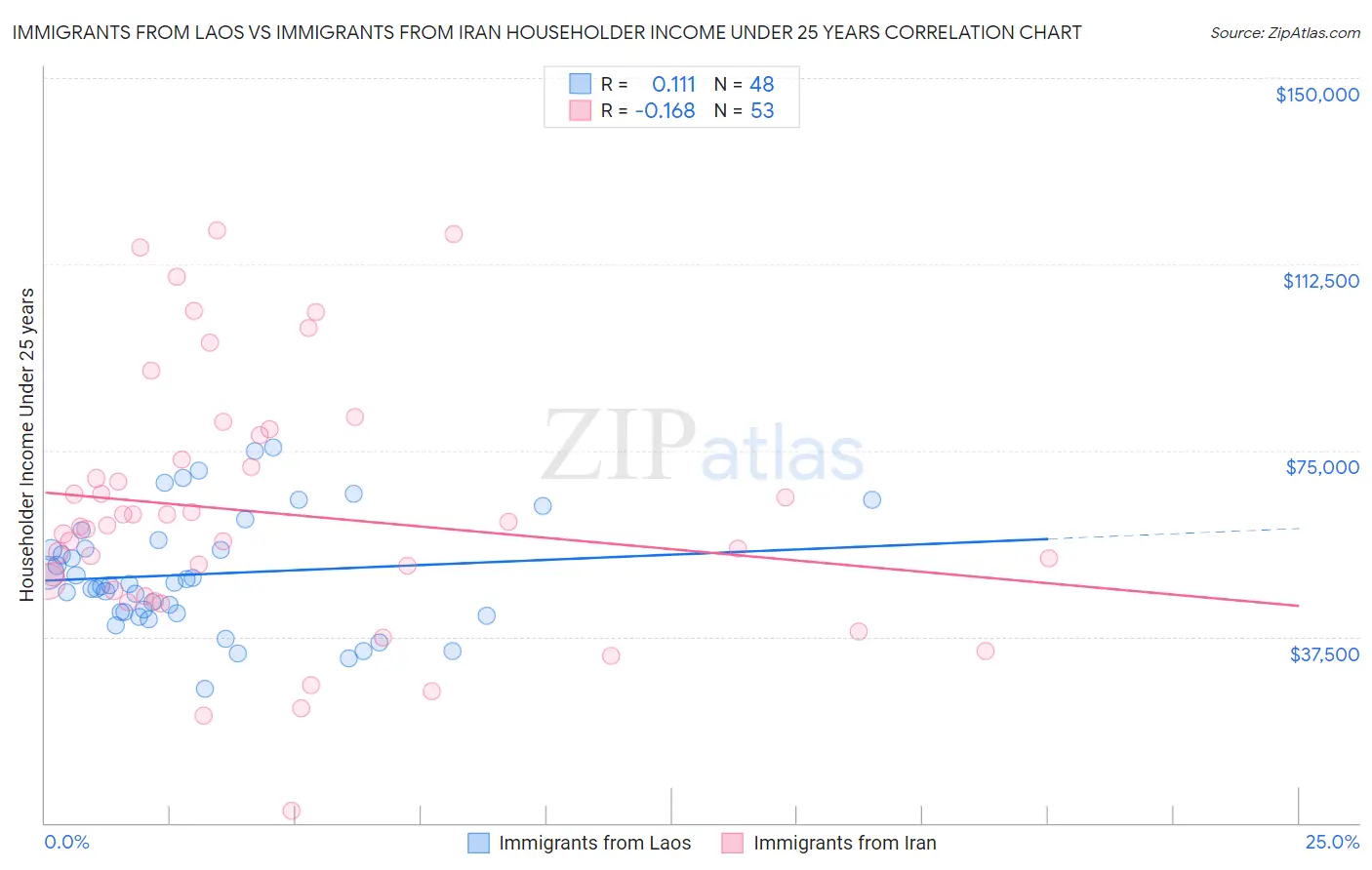 Immigrants from Laos vs Immigrants from Iran Householder Income Under 25 years