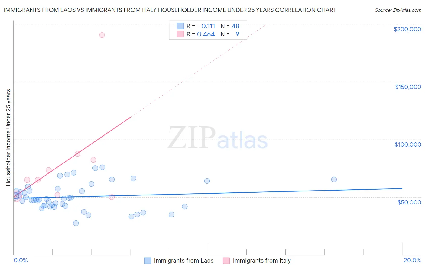Immigrants from Laos vs Immigrants from Italy Householder Income Under 25 years