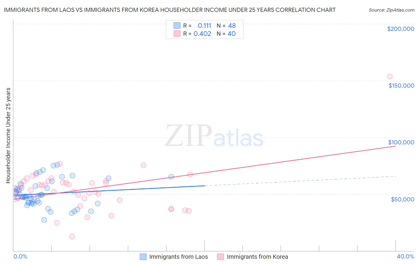 Immigrants from Laos vs Immigrants from Korea Householder Income Under 25 years