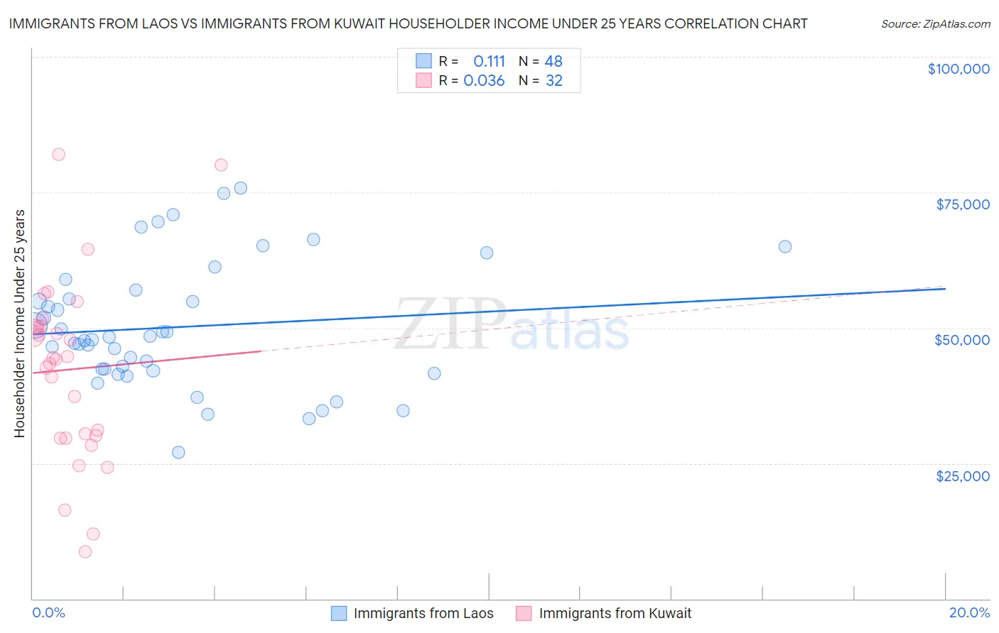 Immigrants from Laos vs Immigrants from Kuwait Householder Income Under 25 years