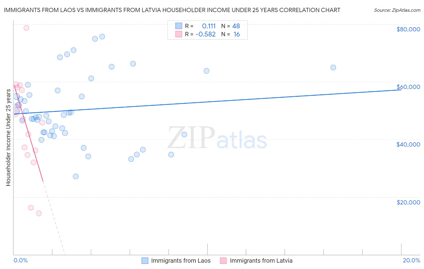 Immigrants from Laos vs Immigrants from Latvia Householder Income Under 25 years