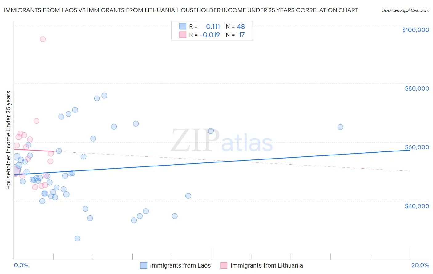 Immigrants from Laos vs Immigrants from Lithuania Householder Income Under 25 years