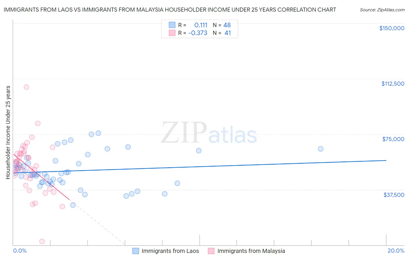 Immigrants from Laos vs Immigrants from Malaysia Householder Income Under 25 years