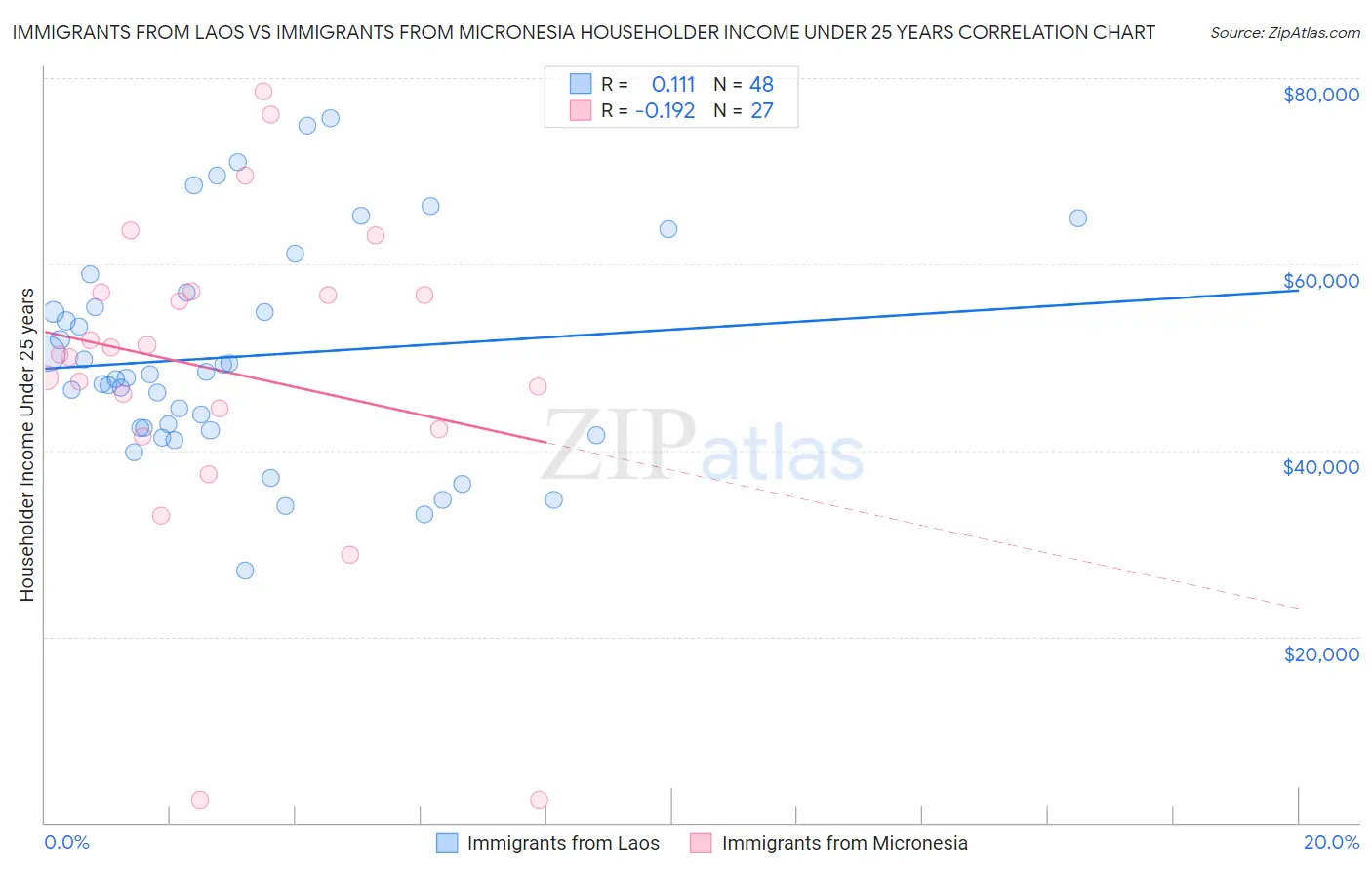 Immigrants from Laos vs Immigrants from Micronesia Householder Income Under 25 years