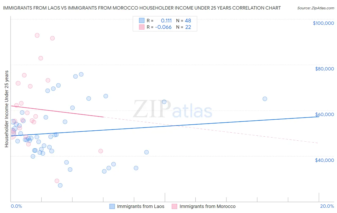 Immigrants from Laos vs Immigrants from Morocco Householder Income Under 25 years