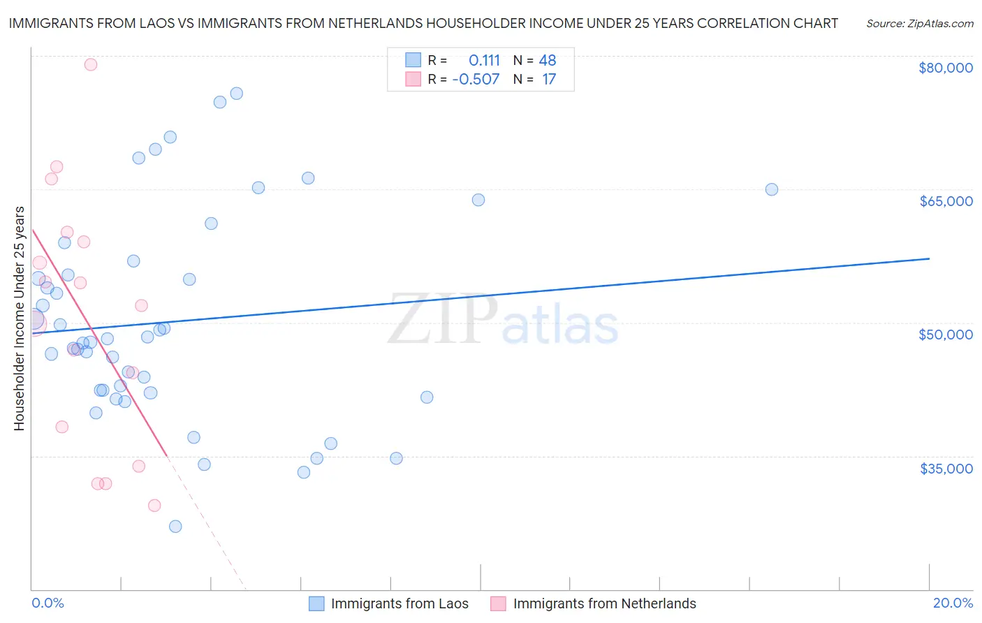 Immigrants from Laos vs Immigrants from Netherlands Householder Income Under 25 years
