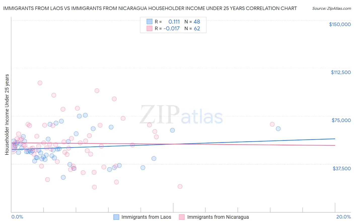 Immigrants from Laos vs Immigrants from Nicaragua Householder Income Under 25 years