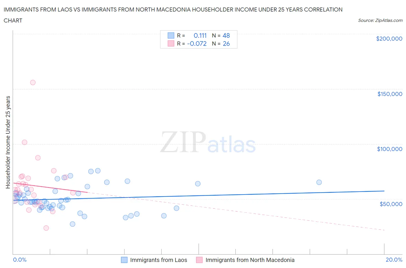 Immigrants from Laos vs Immigrants from North Macedonia Householder Income Under 25 years