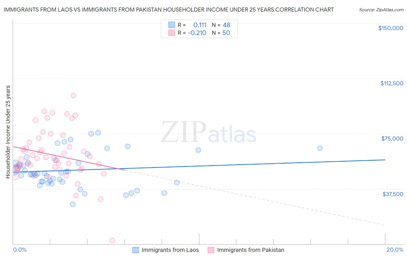 Immigrants from Laos vs Immigrants from Pakistan Householder Income Under 25 years