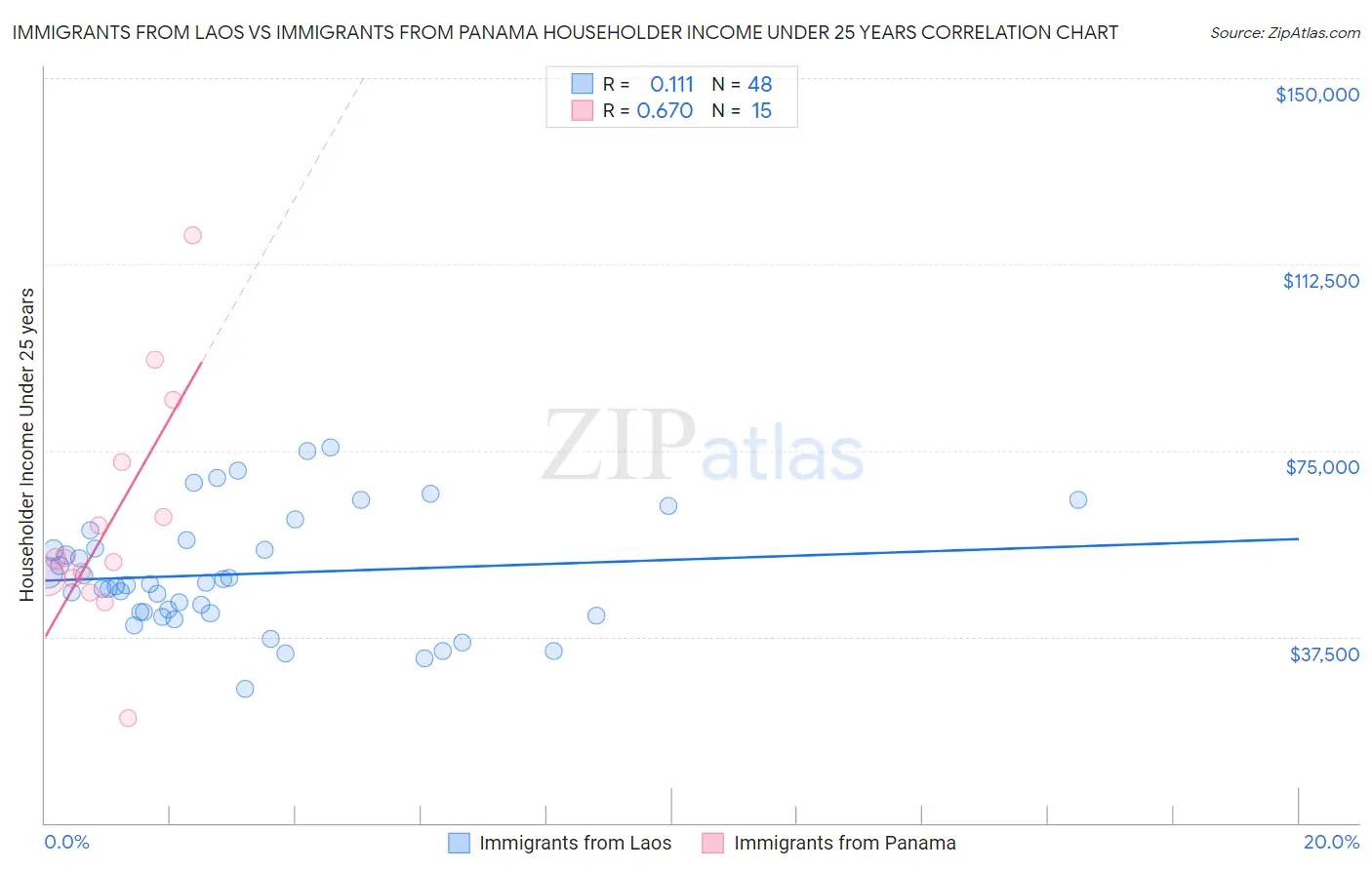 Immigrants from Laos vs Immigrants from Panama Householder Income Under 25 years