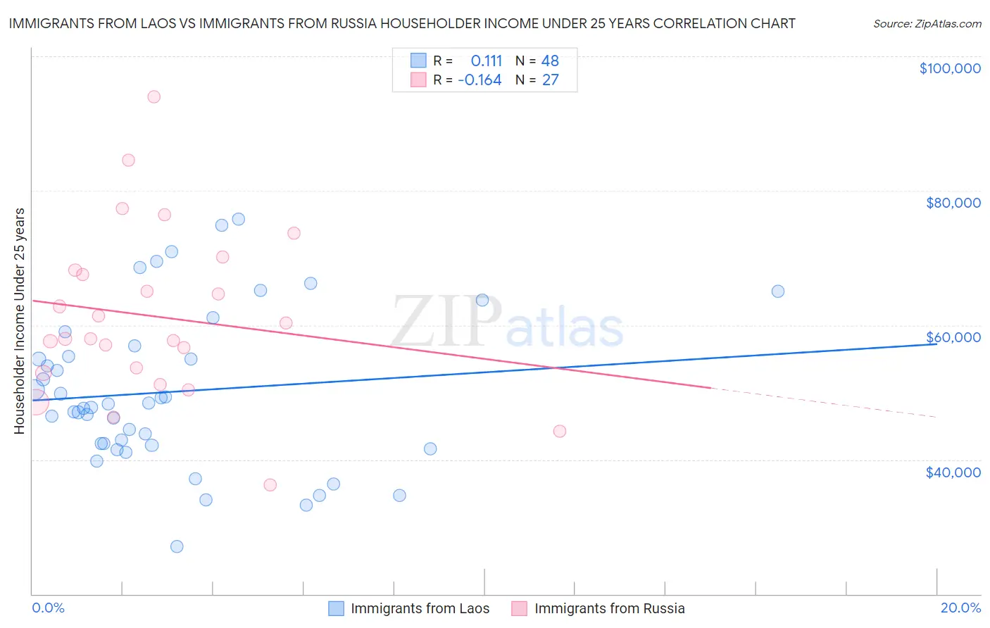 Immigrants from Laos vs Immigrants from Russia Householder Income Under 25 years