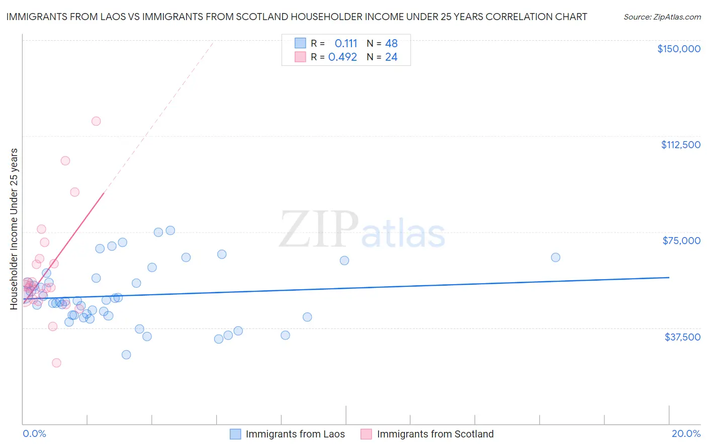 Immigrants from Laos vs Immigrants from Scotland Householder Income Under 25 years