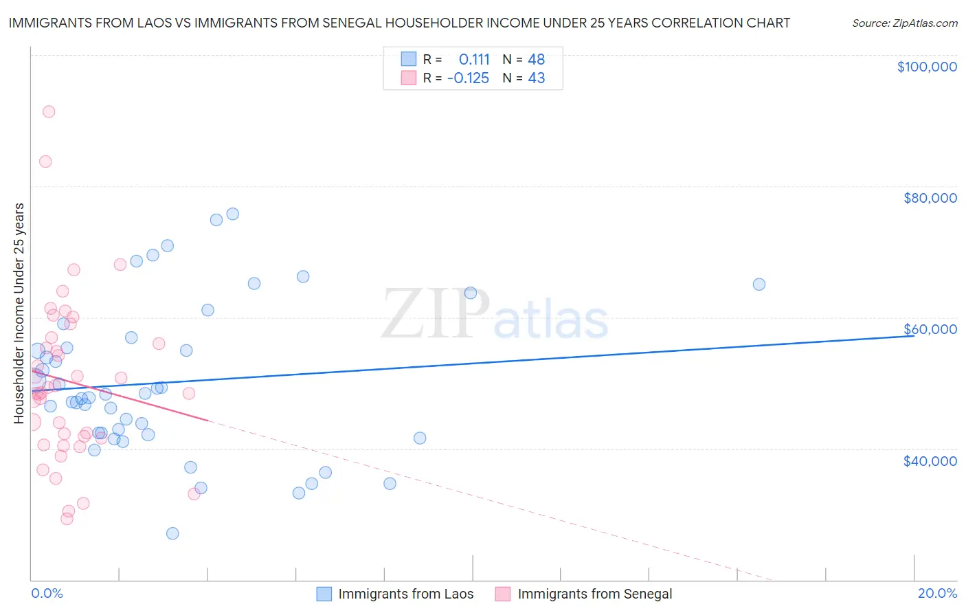 Immigrants from Laos vs Immigrants from Senegal Householder Income Under 25 years