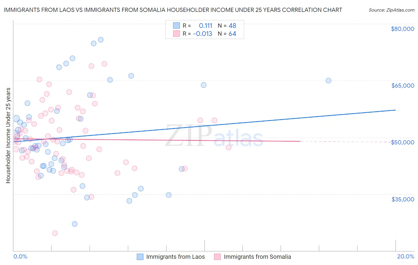 Immigrants from Laos vs Immigrants from Somalia Householder Income Under 25 years