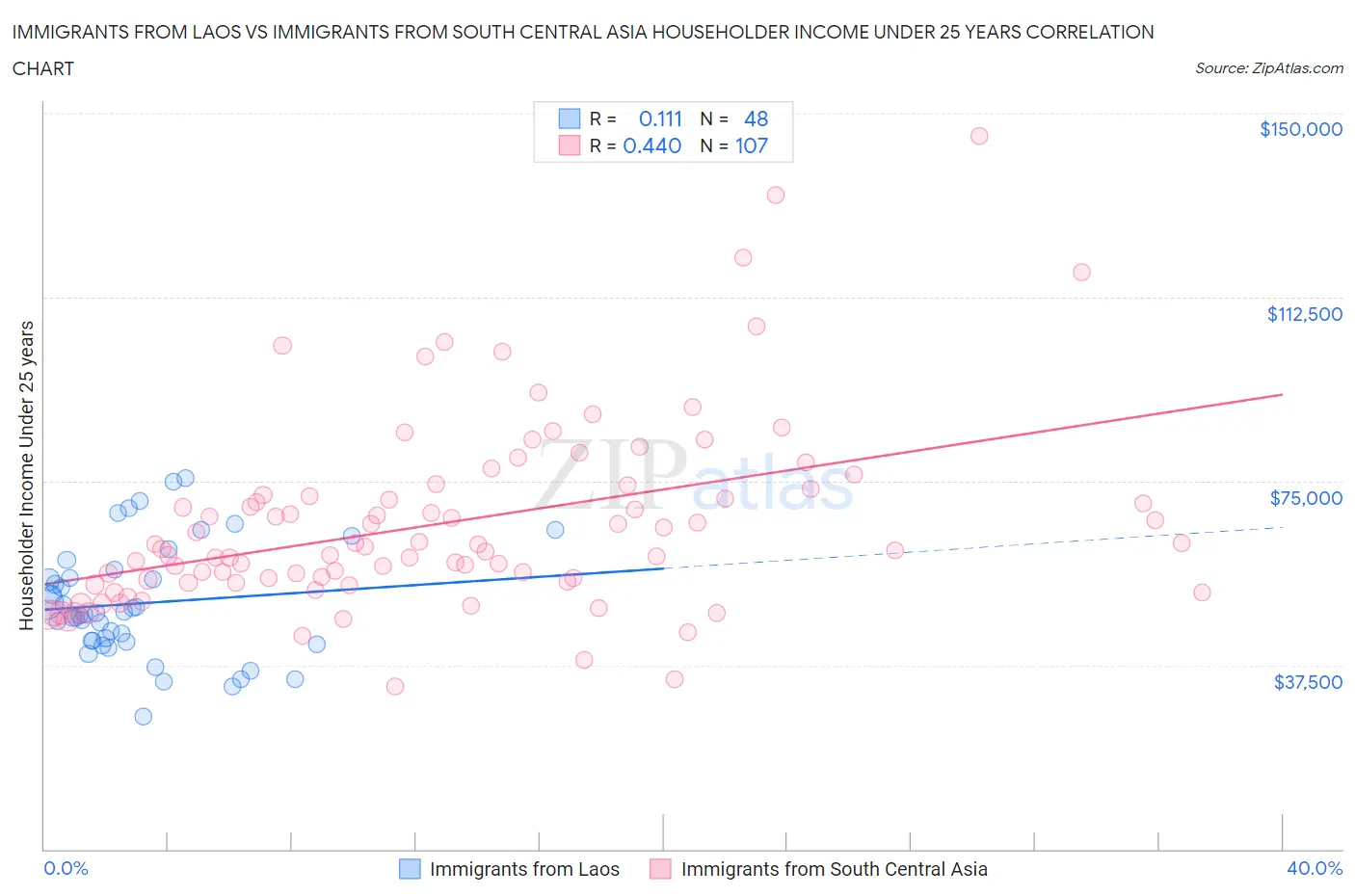 Immigrants from Laos vs Immigrants from South Central Asia Householder Income Under 25 years