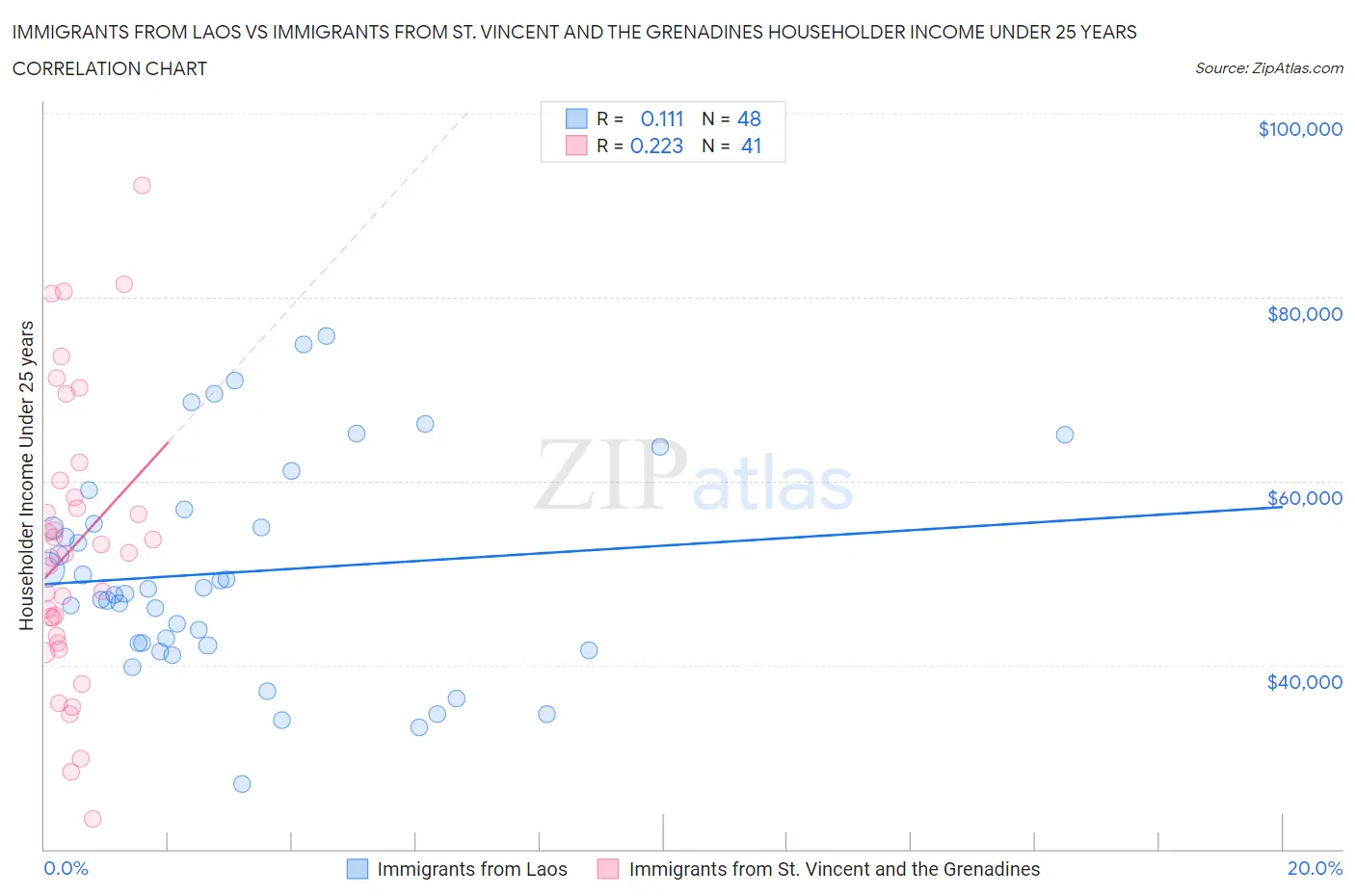 Immigrants from Laos vs Immigrants from St. Vincent and the Grenadines Householder Income Under 25 years