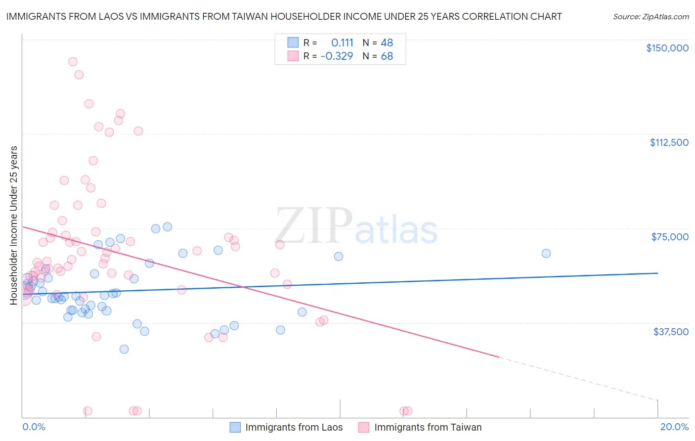 Immigrants from Laos vs Immigrants from Taiwan Householder Income Under 25 years