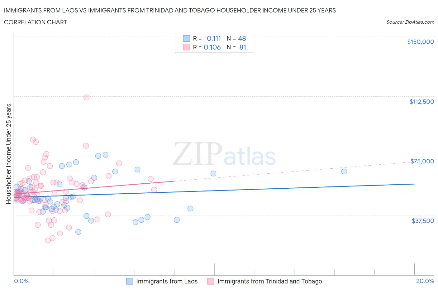 Immigrants from Laos vs Immigrants from Trinidad and Tobago Householder Income Under 25 years