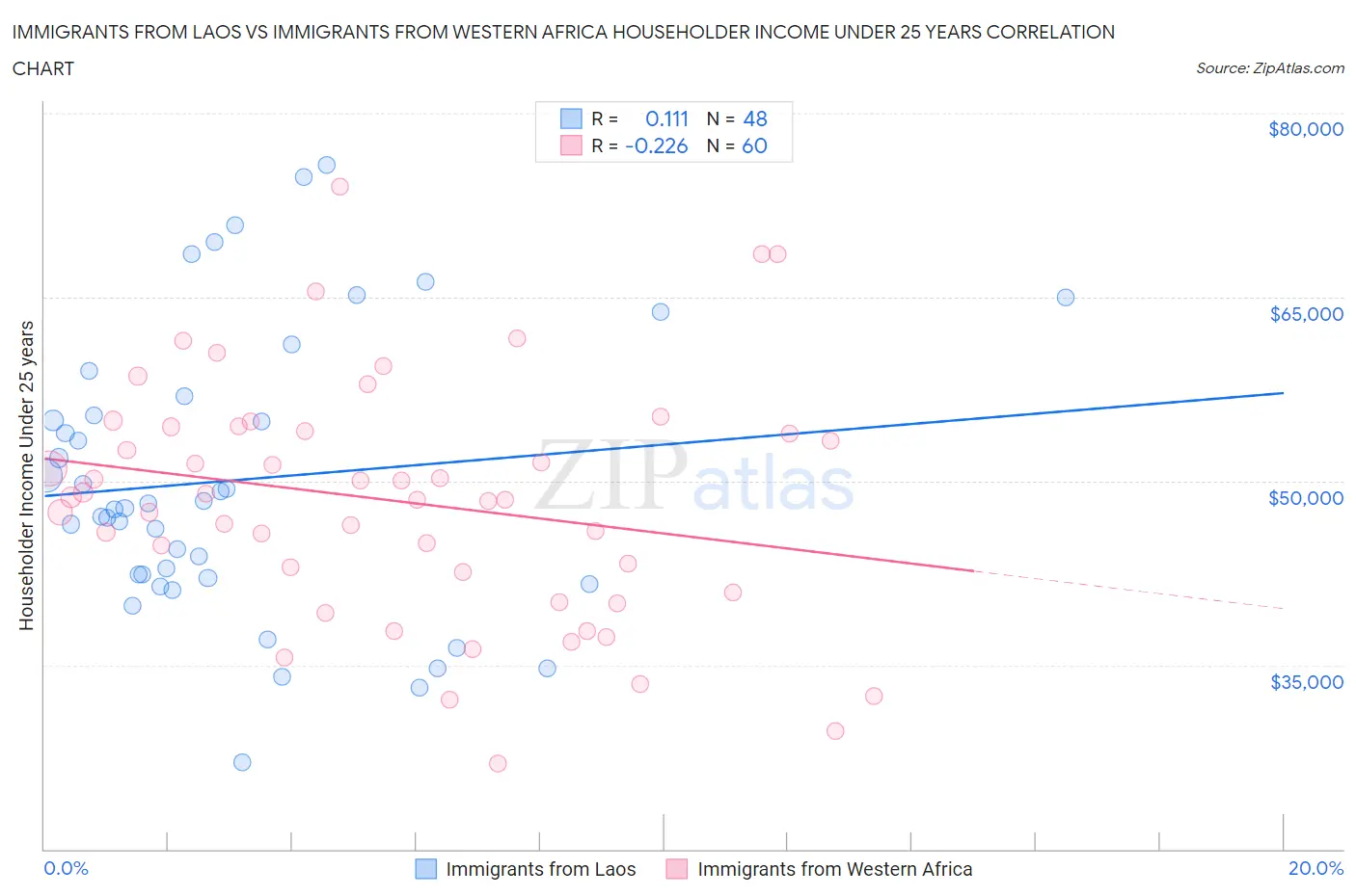 Immigrants from Laos vs Immigrants from Western Africa Householder Income Under 25 years