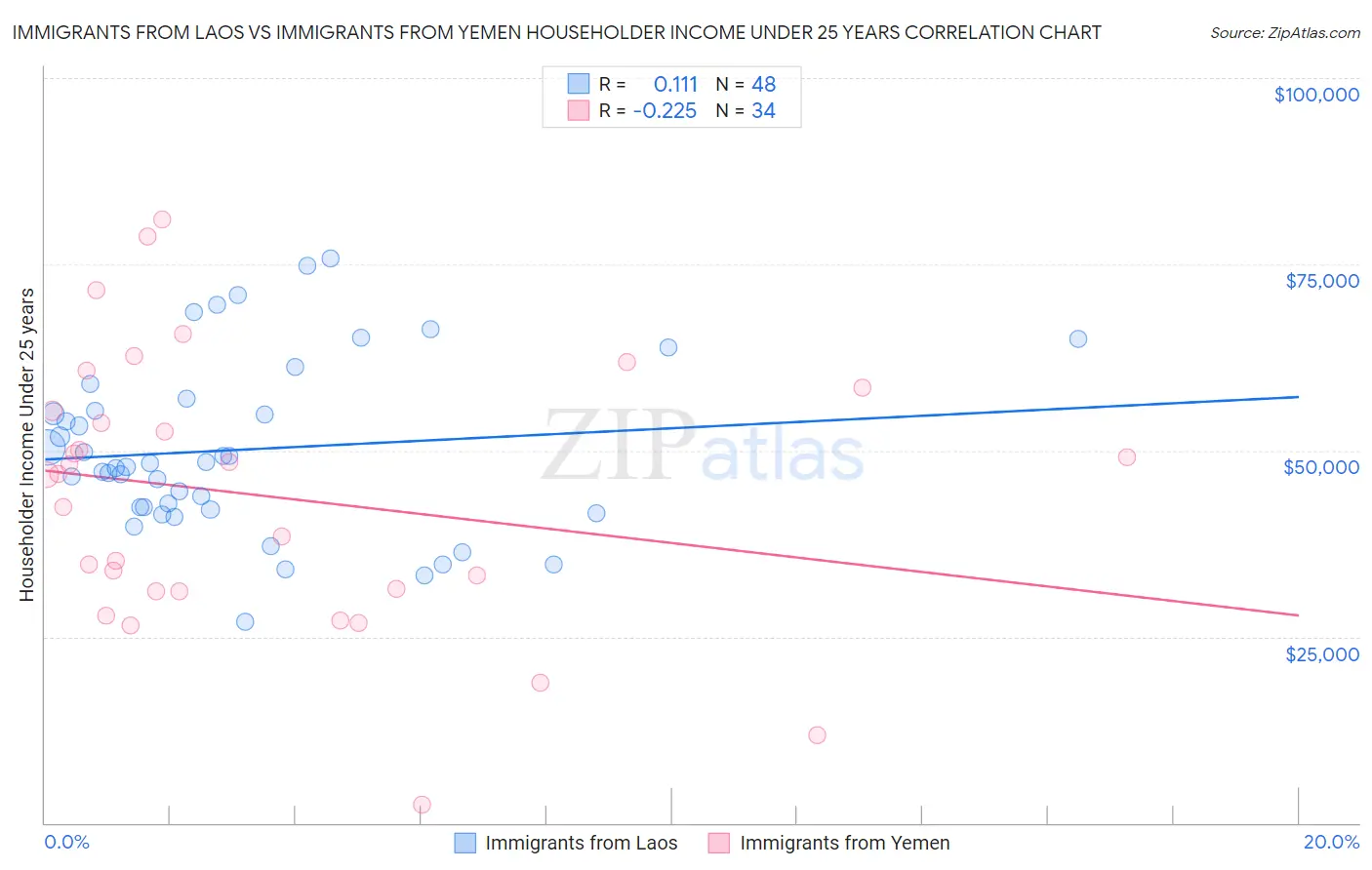 Immigrants from Laos vs Immigrants from Yemen Householder Income Under 25 years