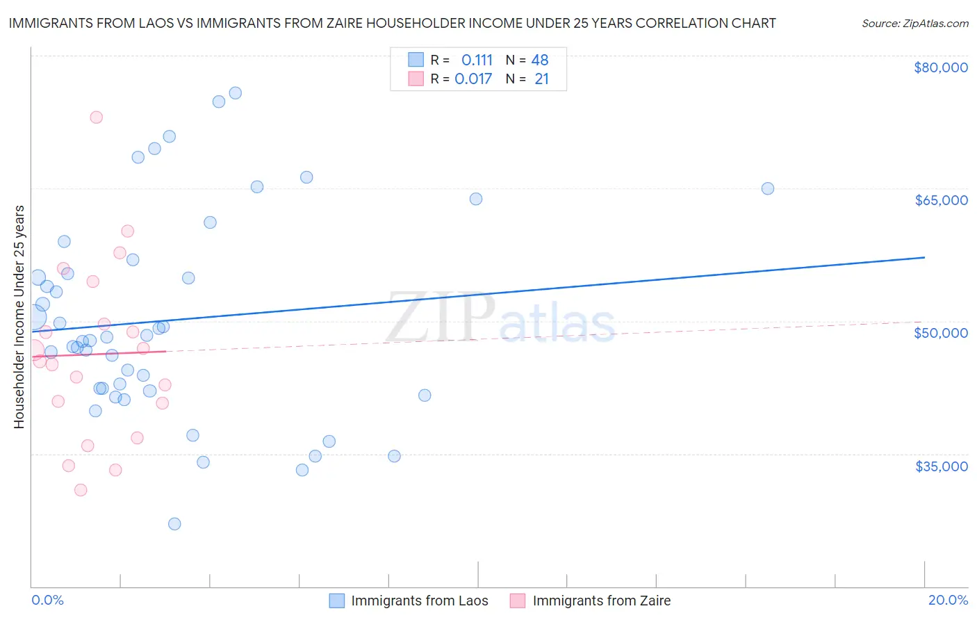 Immigrants from Laos vs Immigrants from Zaire Householder Income Under 25 years