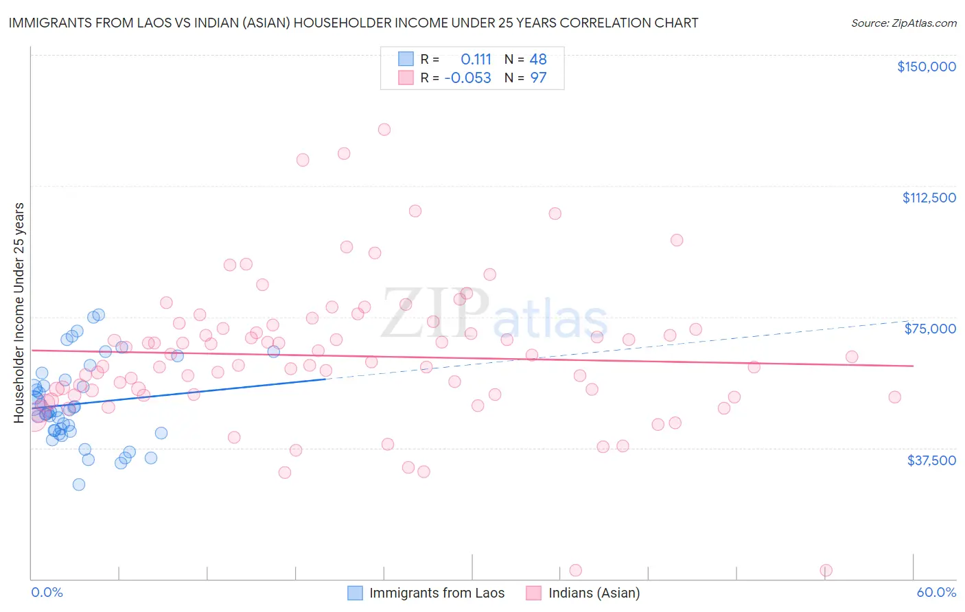 Immigrants from Laos vs Indian (Asian) Householder Income Under 25 years