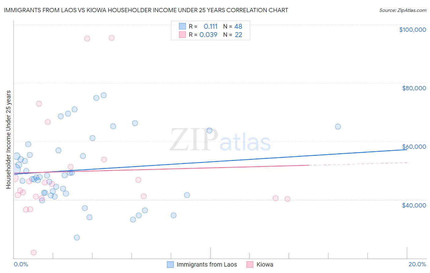 Immigrants from Laos vs Kiowa Householder Income Under 25 years