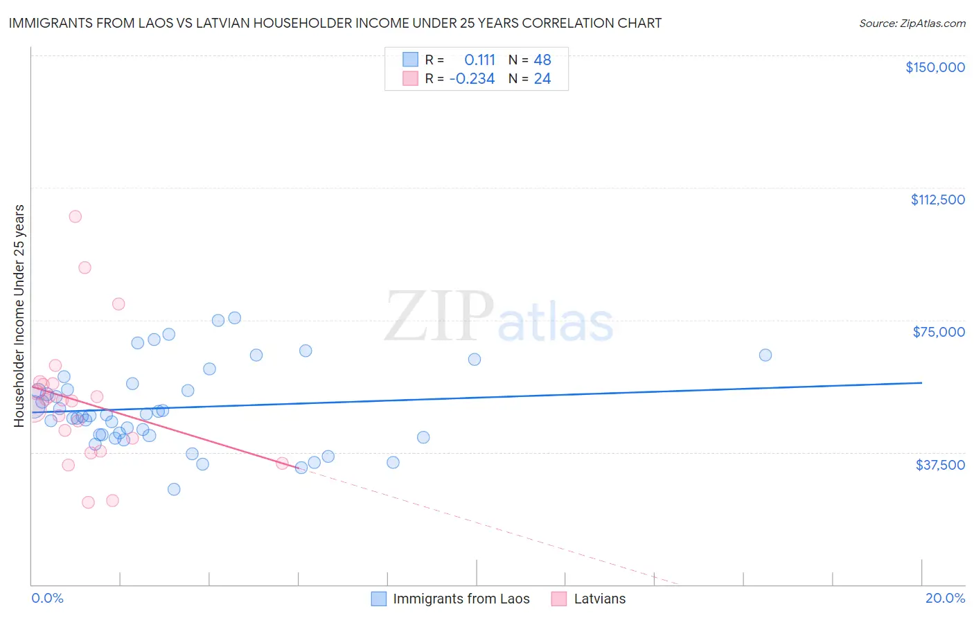 Immigrants from Laos vs Latvian Householder Income Under 25 years